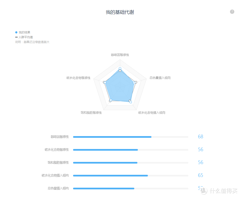 不用算命也能知道前世今生？WeGene基因检测体验记