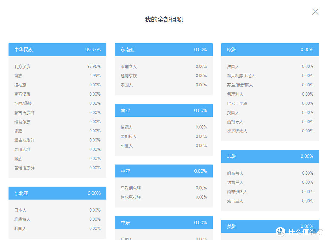 一口吐沫决定的未来————WeGene基因检测体验