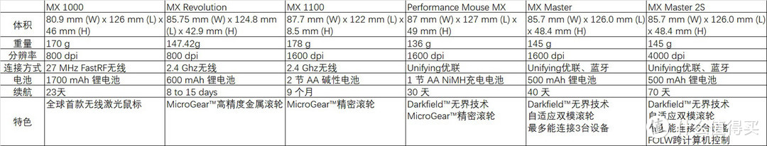 无冕之王——罗技MX Master 2S旗舰办公鼠标评测