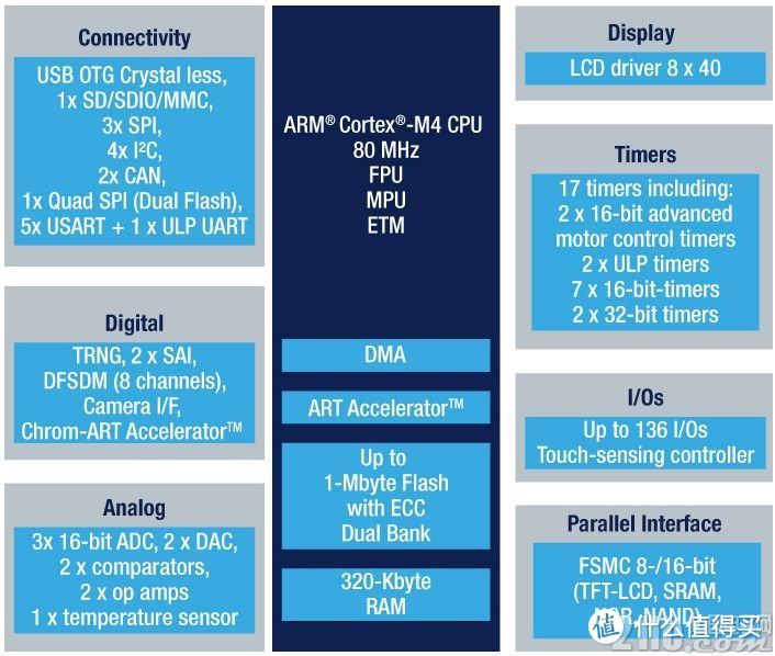 #原创新人#STM32薅羊毛——STM32L496G-DISCO开箱晒物