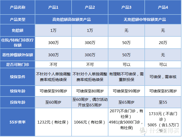 健康保险该怎么买？