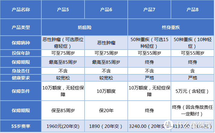 健康保险该怎么买？