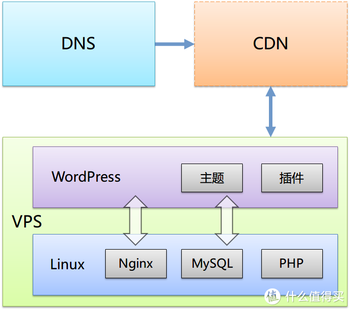 Kim工房：自媒体的终极形态——基于WordPress的独立博客