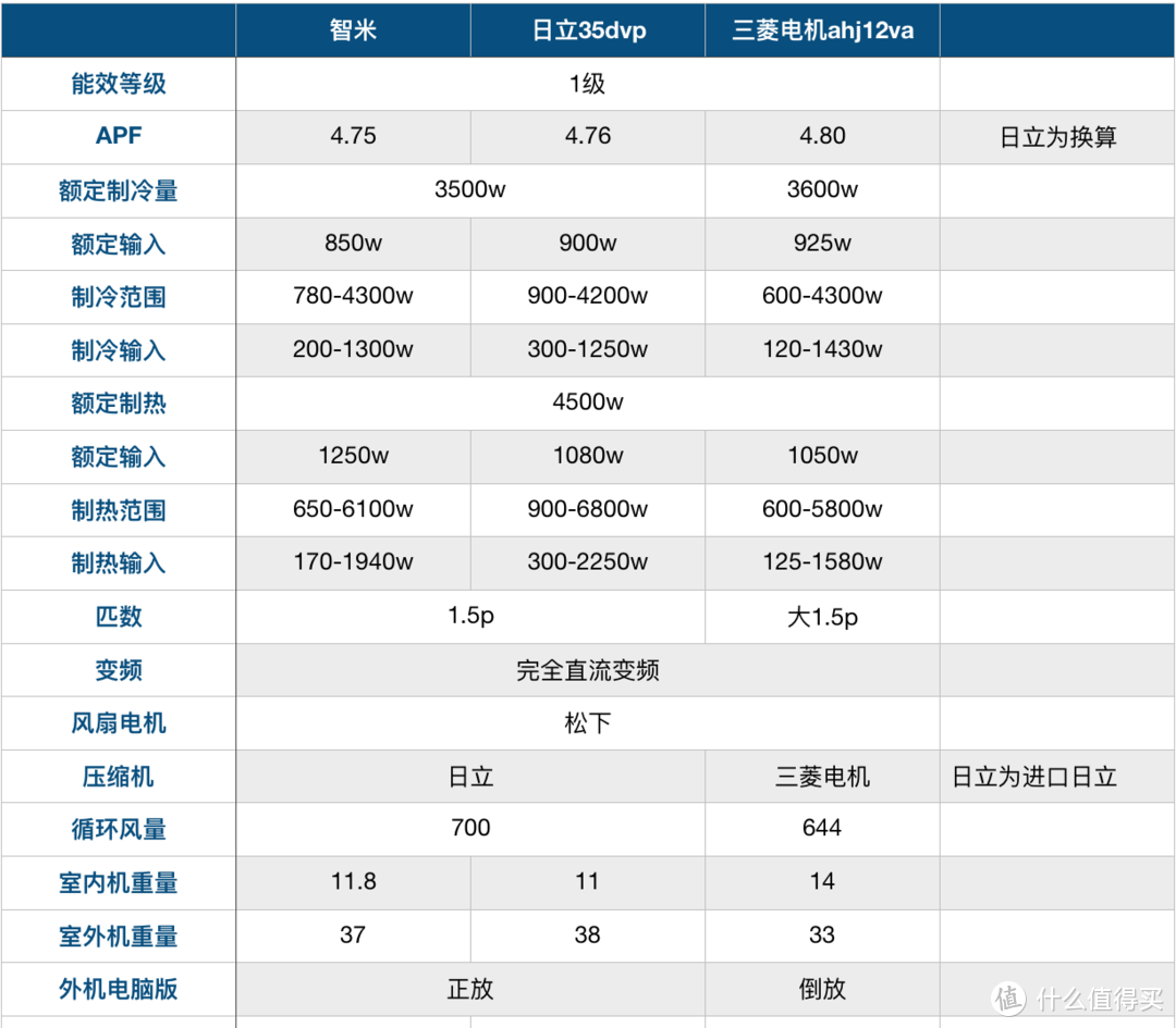 #本站首晒#首拆-智米空调深度拆解评测—能否抗击日系？