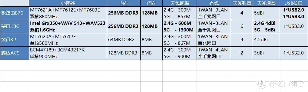 老司机车评 - 【抢先首发】斐讯 AC1900-K3C 路由器 评测