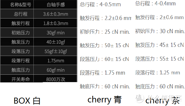 如果没有了cherry轴，那么什么轴将会是机械爱好者的归宿？