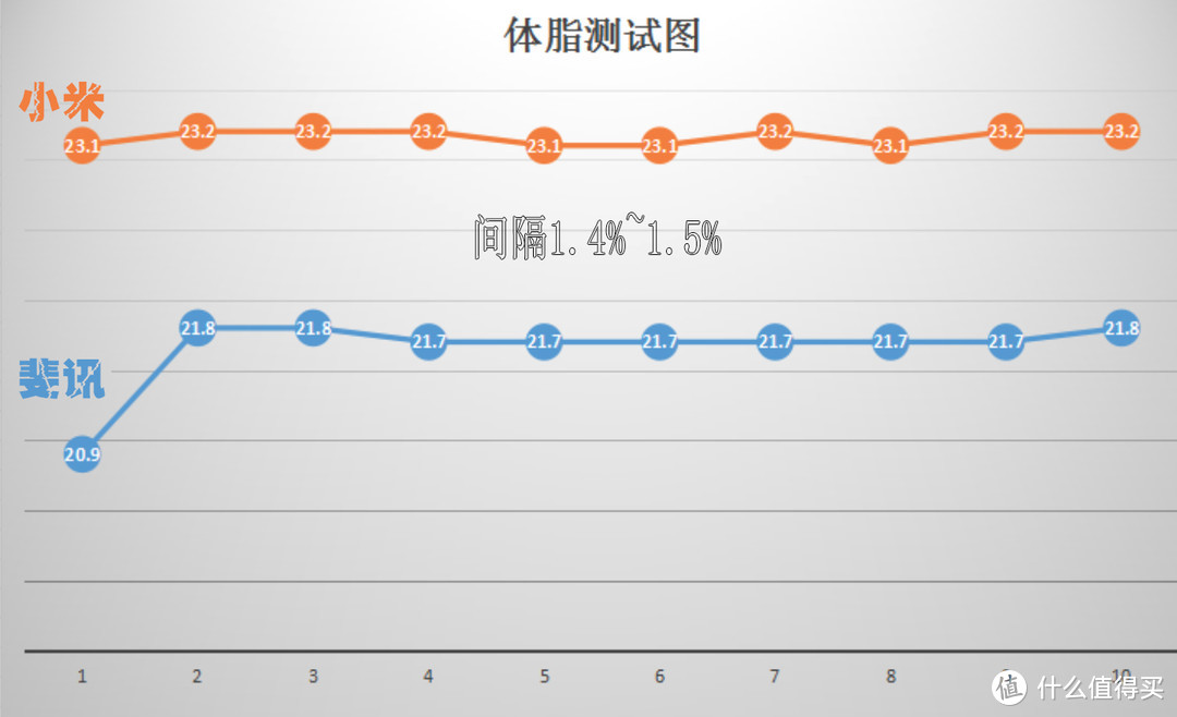 称体脂谁更强？斐讯 S7智能体脂秤 体验测评，VS对比小米体脂秤！内有真人兽。