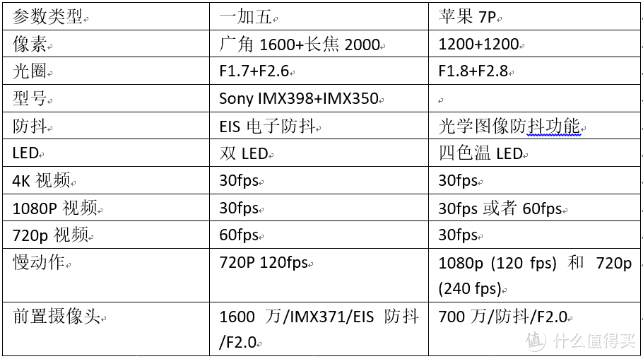 iPhone8发布前的王者相见——iPhone7plus与OnePlus 5对比测评