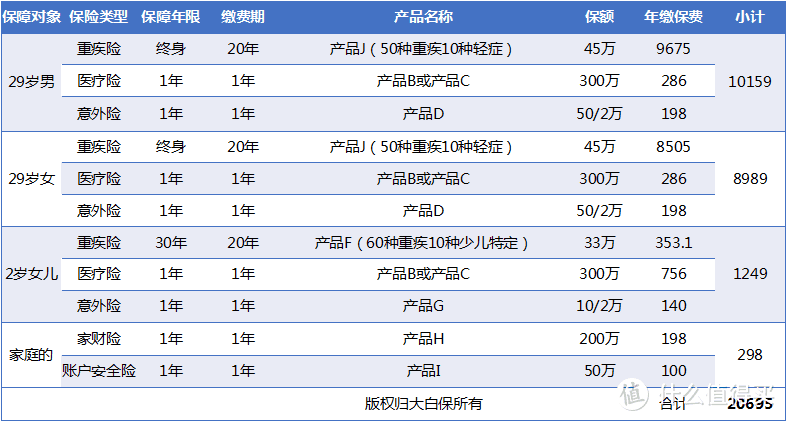 20-30万的三口之家，保险怎么规划？