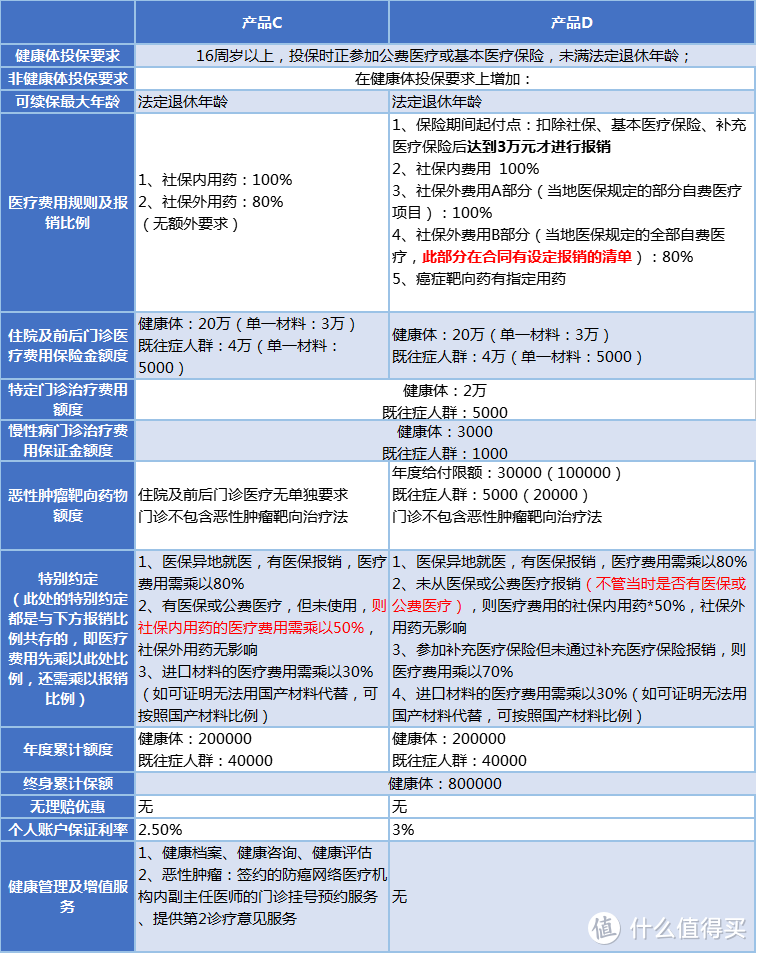 一文读懂可抵税、保证续保的税优健康险