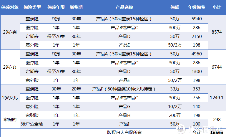 20-30万的三口之家，保险怎么规划？