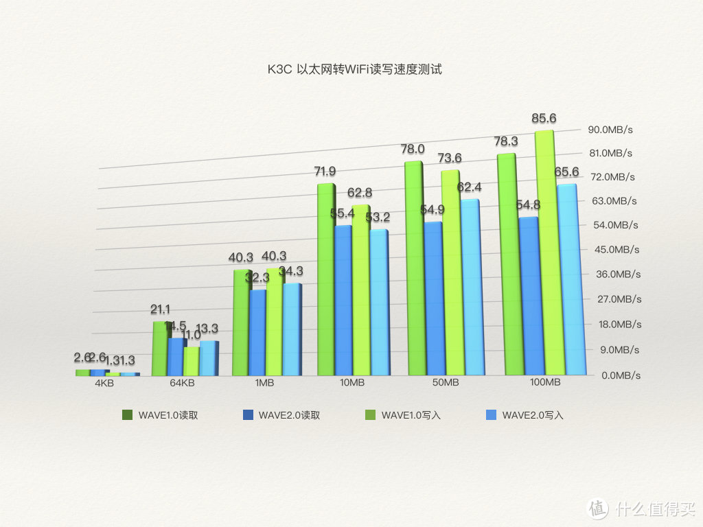 极速挑战——斐讯K3C路由器飙车测评