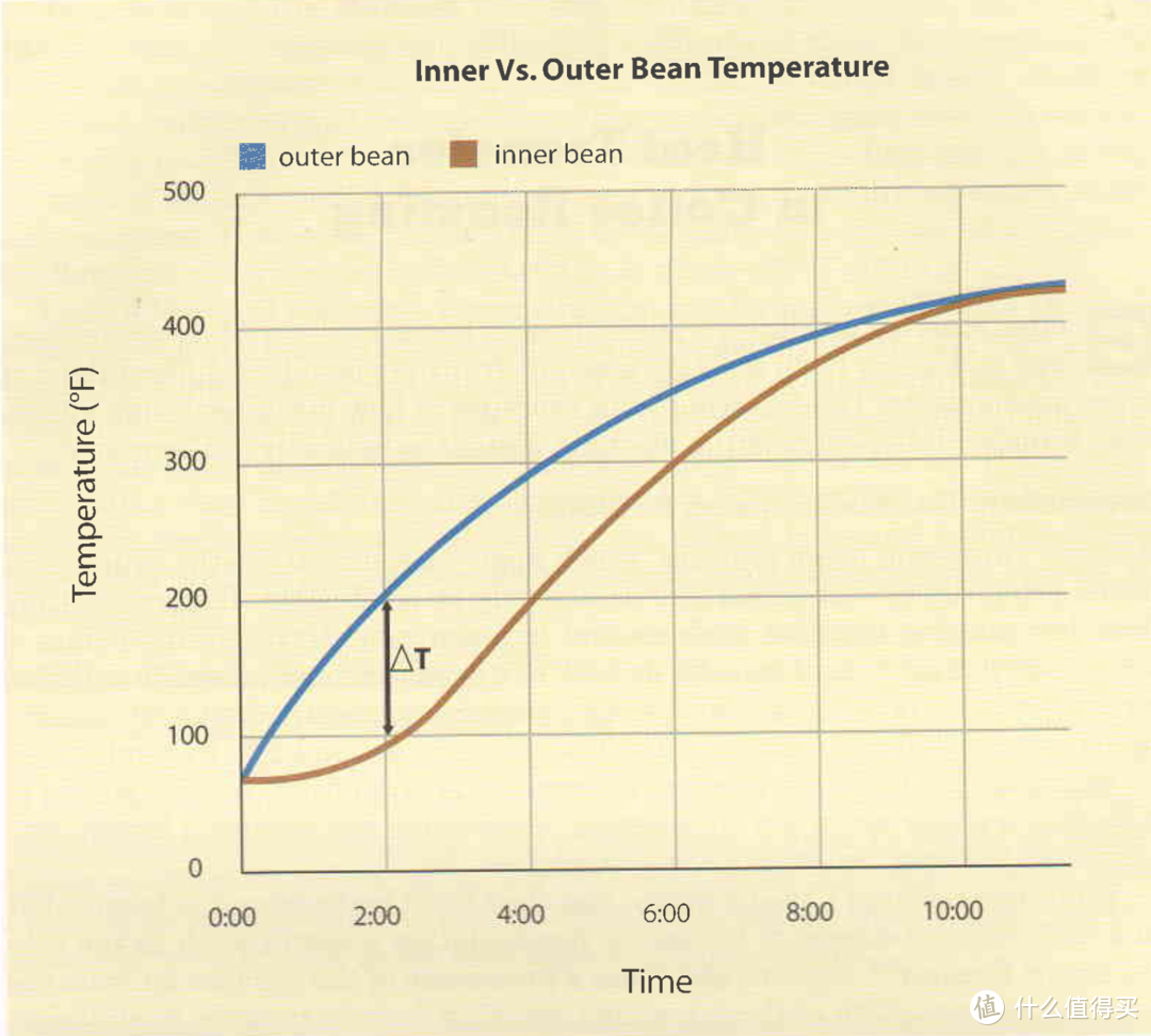 烘焙过程中豆表与豆芯温度差的变化