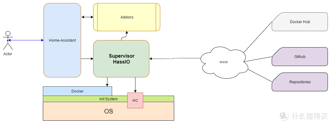 ▲Hass.io 系统结构