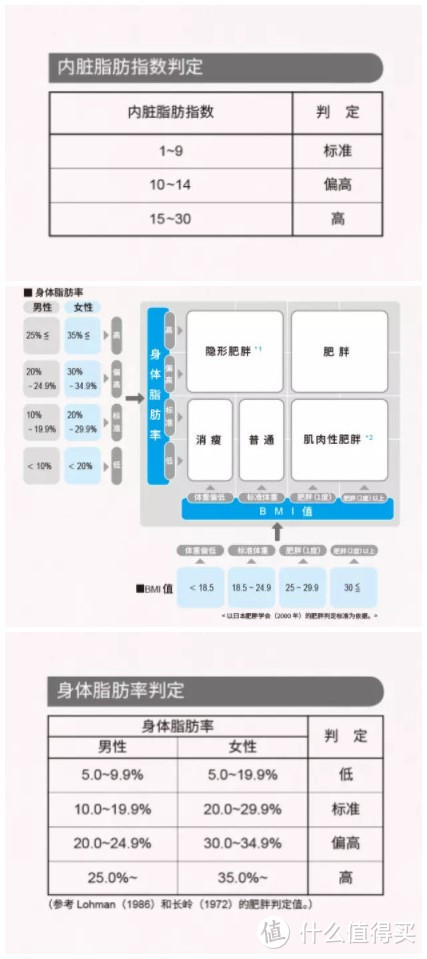 体脂称新车发车啦，上不上？斐讯 S7智能体脂秤评测