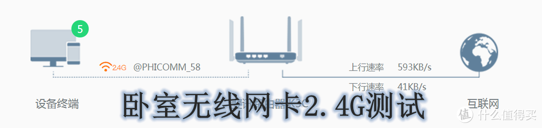 5G频段快且稳——斐讯K3C双频千兆路由众测报告