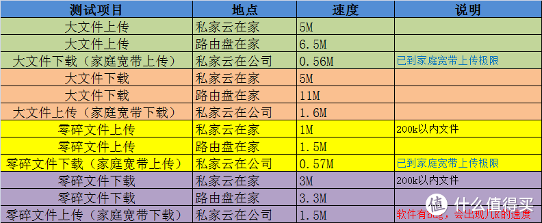 只发挥了5成功力，暂无法担NAS大任的私家云