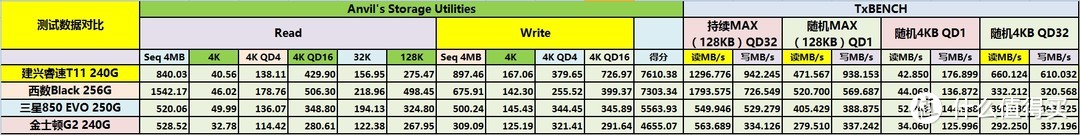 拒绝黑片和拆机片—四款大品牌240-256G固态硬盘横向对比详测