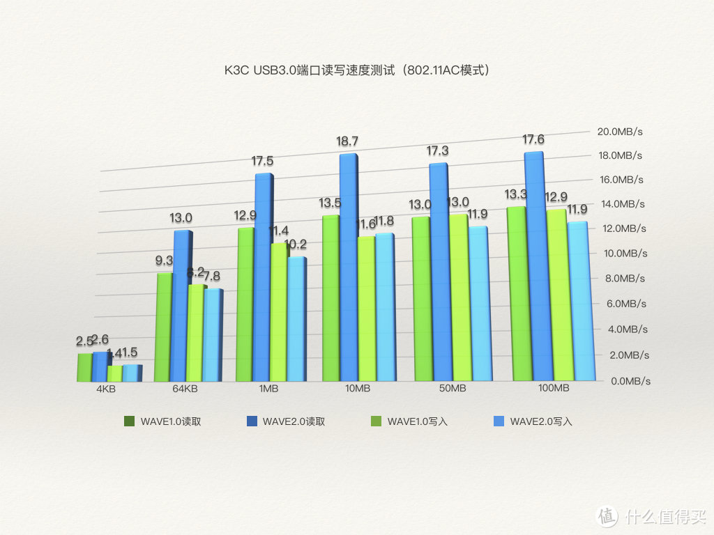 极速挑战——斐讯K3C路由器飙车测评