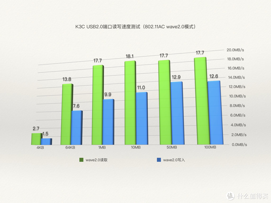 极速挑战——斐讯K3C路由器飙车测评