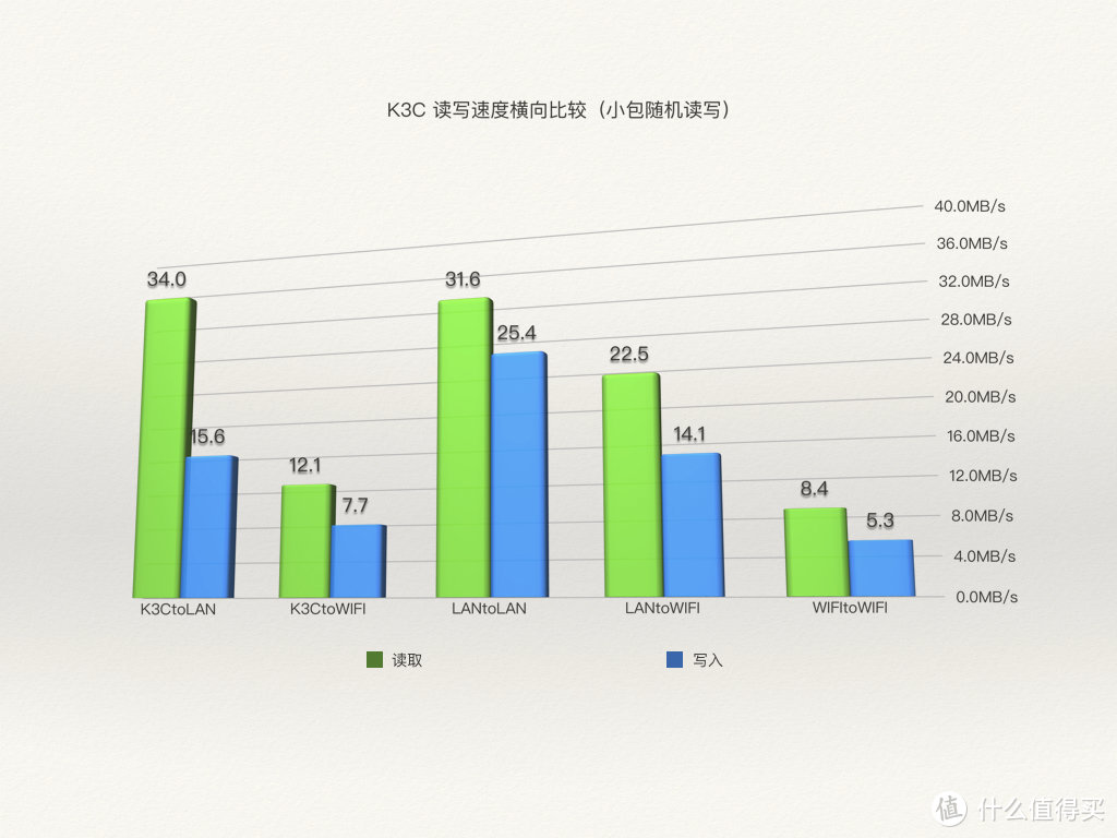 极速挑战——斐讯K3C路由器飙车测评