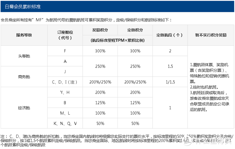 厦航里程的累积与兑换 经验分享