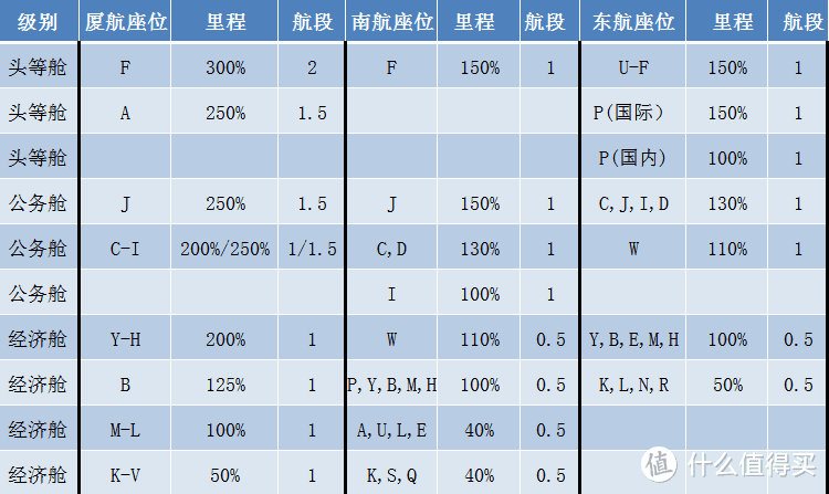 厦航里程的累积与兑换 经验分享