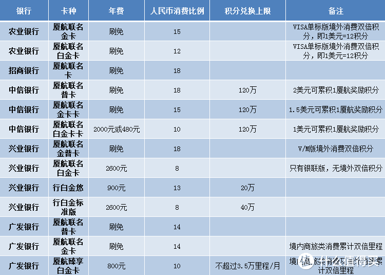 厦航里程的累积与兑换 经验分享