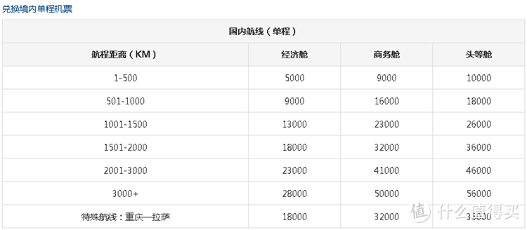 厦航里程的累积与兑换 经验分享