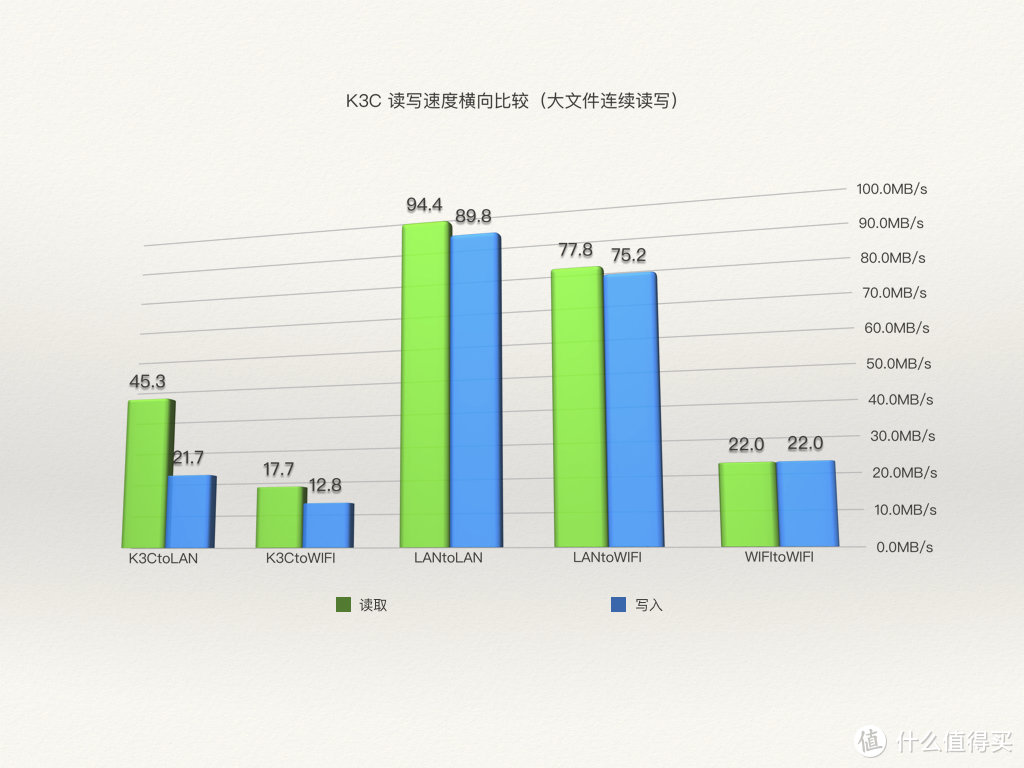 极速挑战——斐讯K3C路由器飙车测评