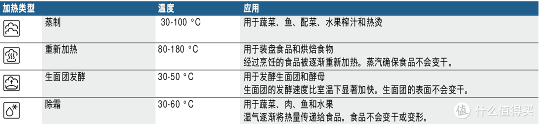 博世体验店现场烘焙小记：叉烧饭、酸奶华夫饼、法棍三明治制作方法