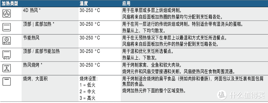 博世体验店现场烘焙小记：叉烧饭、酸奶华夫饼、法棍三明治制作方法