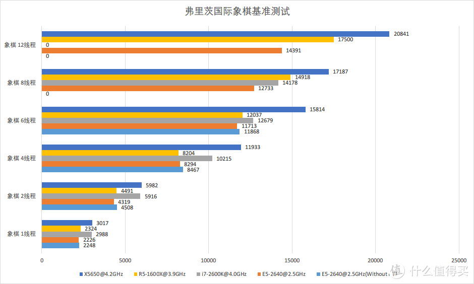 新老多核大乱斗！E5-2640 VS i7-2600K VS X5650 VS Ryzen 1600