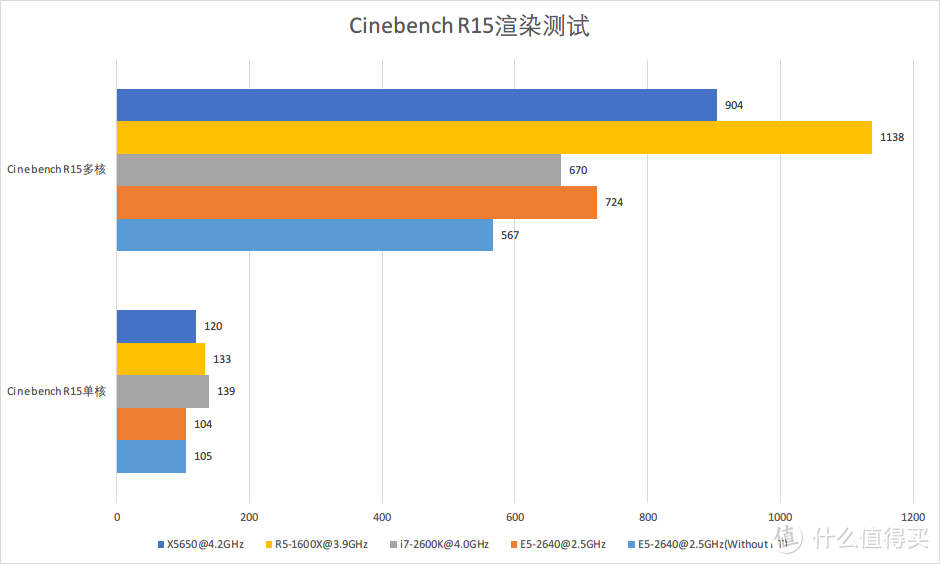 新老多核大乱斗！E5-2640 VS i7-2600K VS X5650 VS Ryzen 1600