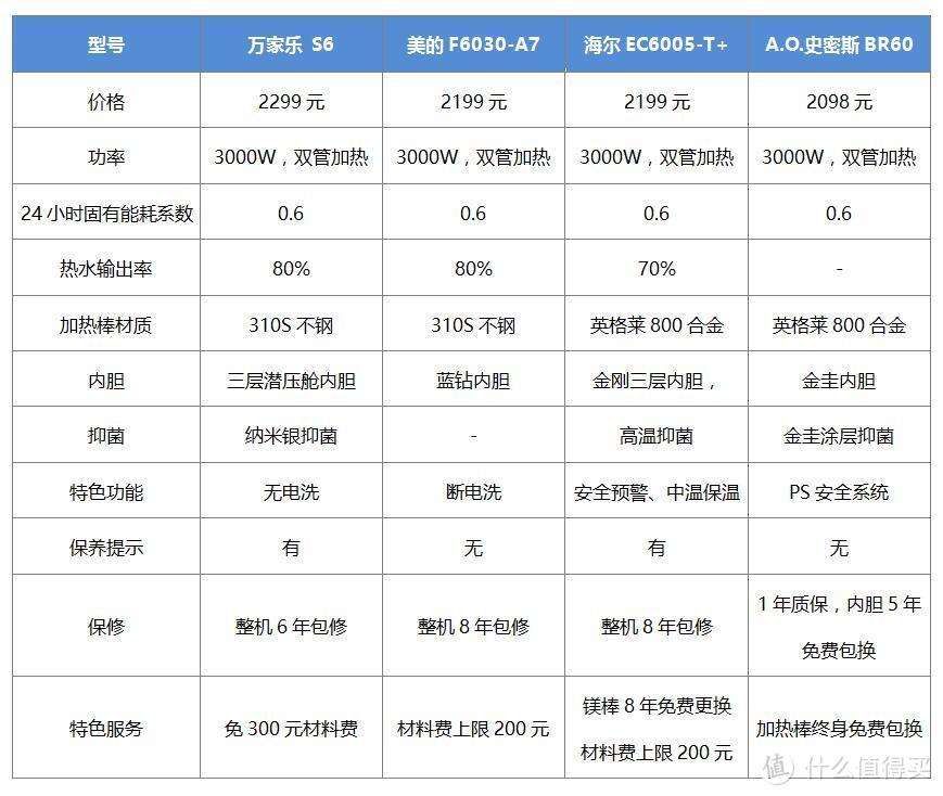 再续前缘，评万家乐 S6 “无电洗”电热水器的优与劣