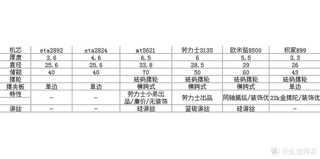 #一表不凡#选表：不同价位的机芯其差距在何处？