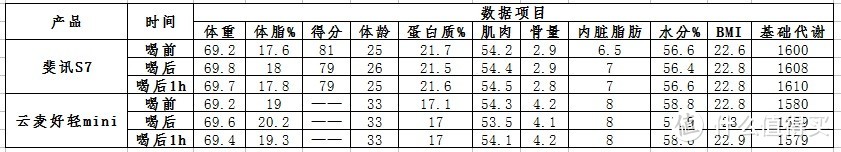 用数据说话，看看你到底有啥不一样——斐讯S7智能体脂秤使用测评