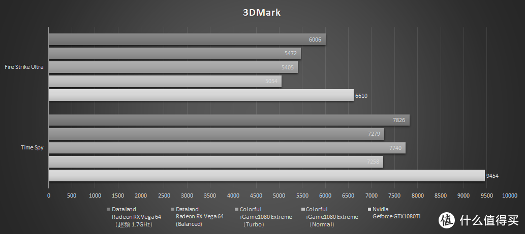 王牌对王牌：DATALAND 迪兰 Radeon RX VEGA  VS 七彩虹 iGame1080 烈焰战神X-8GD5X TOP AD & Nvidia 英伟达 Geforce GTX1080Ti