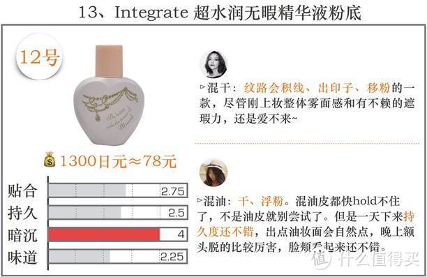 百元以下粉底盲测，50块货色竟然碾压Twany、CPB！