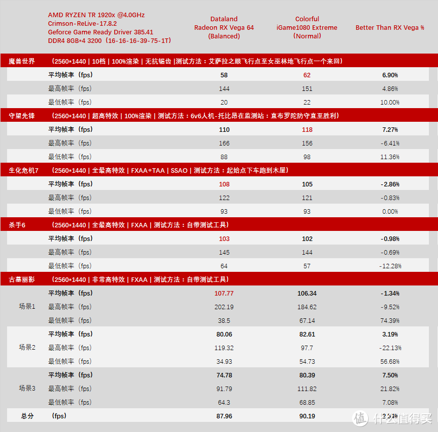 王牌对王牌：DATALAND 迪兰 Radeon RX VEGA  VS 七彩虹 iGame1080 烈焰战神X-8GD5X TOP AD & Nvidia 英伟达 Geforce GTX1080Ti