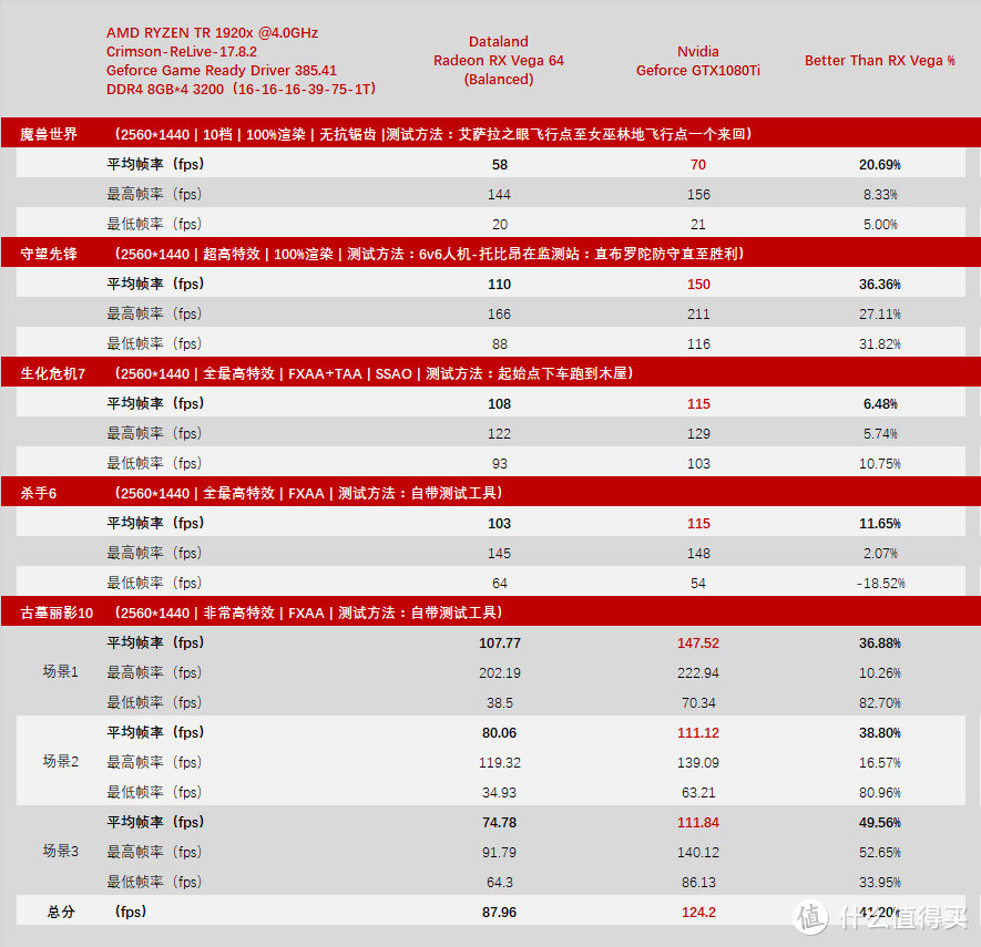 王牌对王牌：DATALAND 迪兰 Radeon RX VEGA  VS 七彩虹 iGame1080 烈焰战神X-8GD5X TOP AD & Nvidia 英伟达 Geforce GTX1080Ti