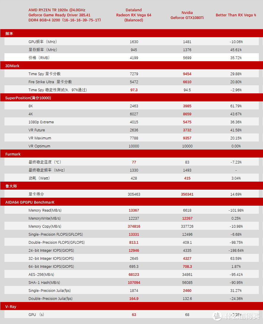 王牌对王牌：DATALAND 迪兰 Radeon RX VEGA  VS 七彩虹 iGame1080 烈焰战神X-8GD5X TOP AD & Nvidia 英伟达 Geforce GTX1080Ti
