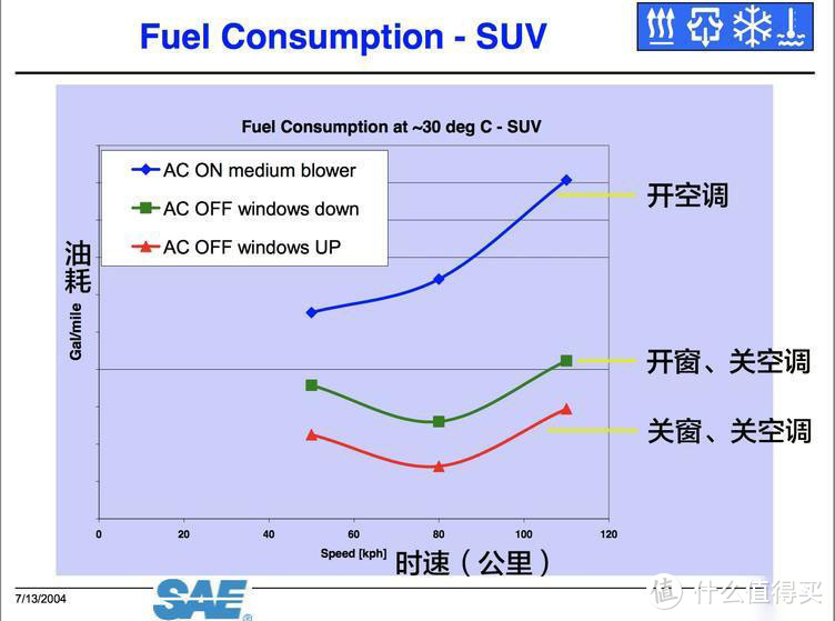 汽车空调到底有多费油？