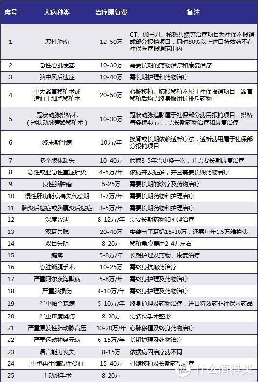 不花冤枉钱，重疾险保额到底定多少合适？