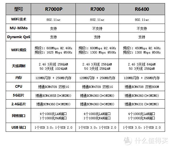 大水管，大流量 - NETGEAR 美国网件 R8000P 智能无线路由器众测报告