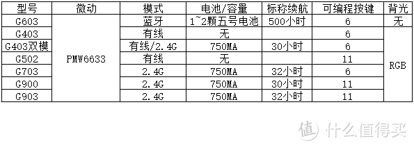 罗技次旗舰的“纠结”购-罗技G403双模VS罗技G502