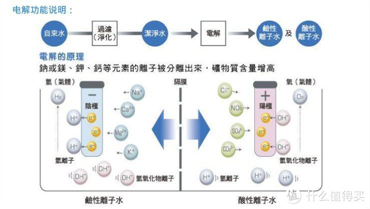 家用净水器的另一种选择—Panasonic 松下 电解水净水器 评测