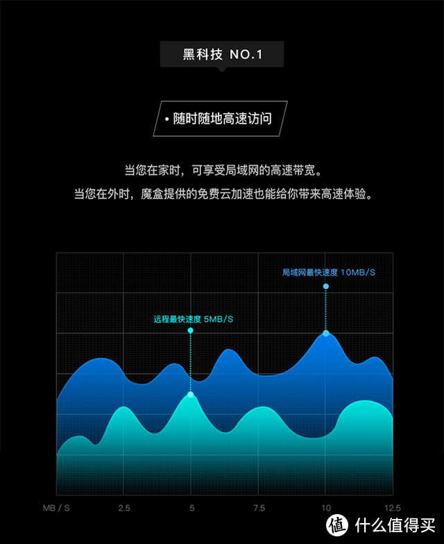 轻度小白用户的“私有云”入门—— Chainedbox 云汇魔盒M1 体验