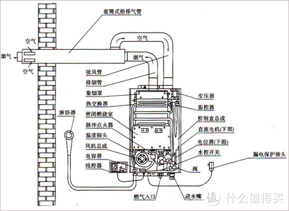 燃气热水器的那点是是非非