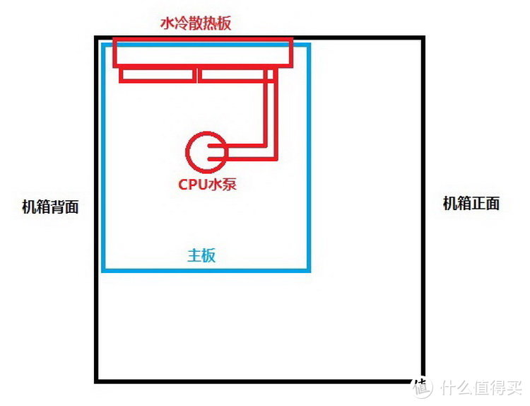 从玩家到玩家：一步到位的水冷装机方案和一个冷门玩具